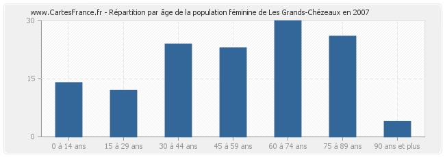 Répartition par âge de la population féminine de Les Grands-Chézeaux en 2007